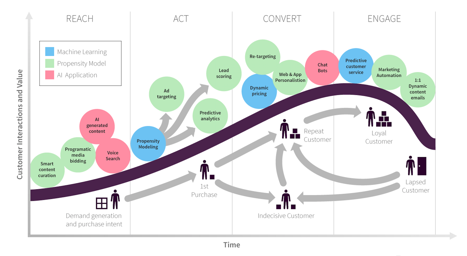 AI ในวงจรการตลาดและ Customer Journey